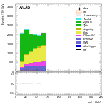 [ee+mm]-CutVBF_Ptll_2jet-Mll