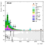 [ee+mm]-CutggF_2jet_WWControl_PTH_0_200_SS-Mjj