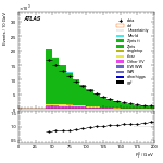 [ee+mm]-CutVBFZllControl_Ptll-Ptll
