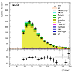 [ee+mm]-CutVBF_TopControl_2jet_MJJ_GT350-Ptll