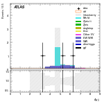 [ee+mm]-CutVBF_SR_2jet_MJJ_GT1500_PTH_0_200_SS-DYjj