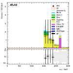[ee+mm]-CutVBF_TopControl_2jet_MJJ_GT1500_PTH_0_200-Mjj