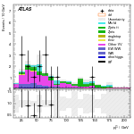 [ee+mm]-CutggF_2jet_ZllControl_PTH_GT300_SS-subleadLepPt
