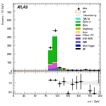[ee+mm]-CutggF_2jet_WWControl_PTH_200_300-Mll