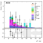 [ee+mm]-CutVBF_SR_2jet_MJJ_GT350_PTH_0_200_SS-subleadJetPt