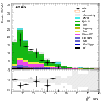 [ee+mm]-CutVBF_ZtautauControl_2jet_MJJ_GT350_PTH_GT200-PtTot