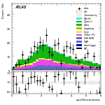 [ee+mm]-CutggF_2jet_WWControl_PTH_GT300-sumOfCentralitiesL
