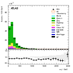 [ee+mm]-CutVBFZttVeto_2jet-Mjj