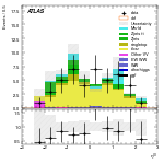 [ee+mm]-CutVBF_TopControl_2jet_MJJ_1000_1500_PTH_0_200-leadLepEta