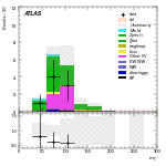 [ee+mm]-CutVBF_ZtautauControl_2jet_MJJ_1000_1500_PTH_0_200-MT