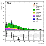 [ee+mm]-CutVBF_ZllControl_2jet_MJJ_1000_1500_PTH_GT200-PtTot