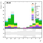 [ee+mm]-CutVBF_SR_2jet_MJJ_1000_1500_PTH_0_200-subleadJetEta