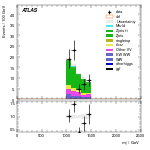 [ee+mm]-CutVBF_ZllControl_2jet_MJJ_1000_1500_PTH_GT200-Mjj