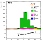 [ee+mm]-CutVBF_ZllControl_2jet_MJJ_350_700_PTH_0_200-MT