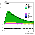 [ee+mm]-CutGGF2j_WWControl_Mll-sumOfCentralitiesL