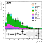 [ee+mm]-CutGGF_ZllCR_VBFveto_failCJVfailOLV_SS-PtTot