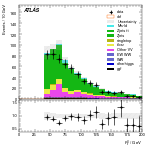 [ee+mm]-CutVBFZtautauControl_2jetinclOLV-Ptll
