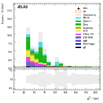 [ee+mm]-CutVBF_SR_2jet_MJJ_GT1500_PTH_0_200-subleadJetPt