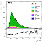 [ee+mm]-CutVBFZtautauControl_Mtt-leadLepPt