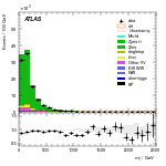 [ee+mm]-CutVBFZllControlCJV30-Mjj
