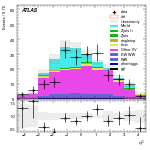 [ee+mm]-CutGGF_Ptll_2jet_SS-subleadJetEta