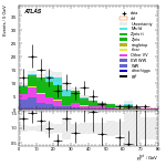 [ee+mm]-CutGGF2j_WWVR_VHveto_SS-PtTot