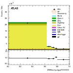 [ee+mm]-CutGGF2j_TopCR_bTag_Mll55-multiDNNoutputG_SF_ggF_200_300