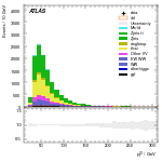 [ee+mm]-CutVBF_Ptll_2jet-leadLepPt