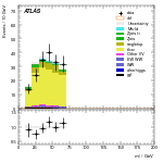 [ee+mm]-CutVBF_TopControl_2jet_MJJ_GT350_PTH_GT200-Mll