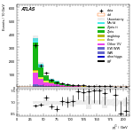 [ee+mm]-CutGGF2j_WWControl_Mll_SS-subleadJetPt