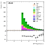 [ee+mm]-CutVBFZtautauControl_2jetinclCJV-METSig