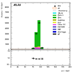 [ee+mm]-CutVBF_ZllControl_2jet_MJJ_GT350-Mll