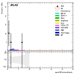 [ee+mm]-CutVBF_SR_2jet_MJJ_GT1500_PTH_GT200_SS-sumOfCentralitiesL