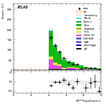 [ee+mm]-CutVBF_ZtautauControl_2jet-METSig