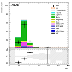 [ee+mm]-CutVBF_ZtautauControl_2jet_MJJ_GT350_PTH_GT200-MT