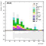 [ee+mm]-CutVBF_SR_2jet_MJJ_GT1500_PTH_0_200-Ptll