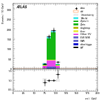 [ee+mm]-CutGGF_ZllCR_Ptll_2jet_SS-Mll
