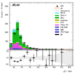 [ee+mm]-CutGGF_ZllCR_Mll_2jet_SS-subleadLepPt