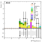 [ee+mm]-CutVBF_TopControl_2jet_MJJ_GT1500_PTH_0_200-METSig