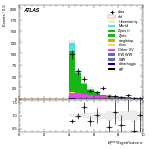 [ee+mm]-CutGGF_ZllCR_VBFveto_failCJVfailOLV_SS-METSig