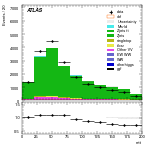 [ee+mm]-CutggF_2jet_ZllControl_PTH_0_200-mtt
