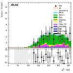 [ee+mm]-CutVBF_ZtautauControl_2jet_MJJ_GT350_PTH_GT200-leadJetPt