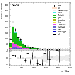 [ee+mm]-CutggF_2jet_WWControl_PTH_200_300-Mjj