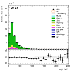 [ee+mm]-CutGGF_ZllCR_VHveto-Mjj