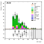 [ee+mm]-CutVBF_ZtautauControl_2jet_MJJ_350_700_PTH_0_200-Ptll