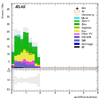 [ee+mm]-CutVBF_SR_2jet_MJJ_700_1000_PTH_0_200-sumOfCentralitiesL