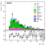 [ee+mm]-CutGGF_ZllCR_DPhill_2jet_SS-leadJetPt