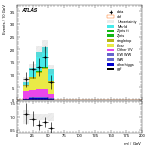 [ee+mm]-CutggF_2jet_TopControl_PTH_0_200_SS-Mll