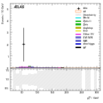 [ee+mm]-CutVBF_SR_2jet_MJJ_1000_1500_PTH_GT200_SS-leadLepPt