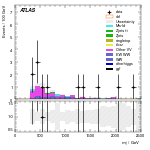 [ee+mm]-CutVBF_SR_2jet_MJJ_GT350_PTH_GT200_SS-Mjj